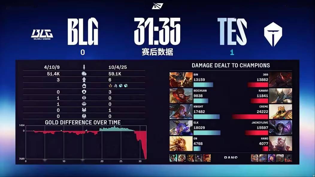 BLG 3:2 TES！《英雄联盟》2025 LPL 总冠军诞生