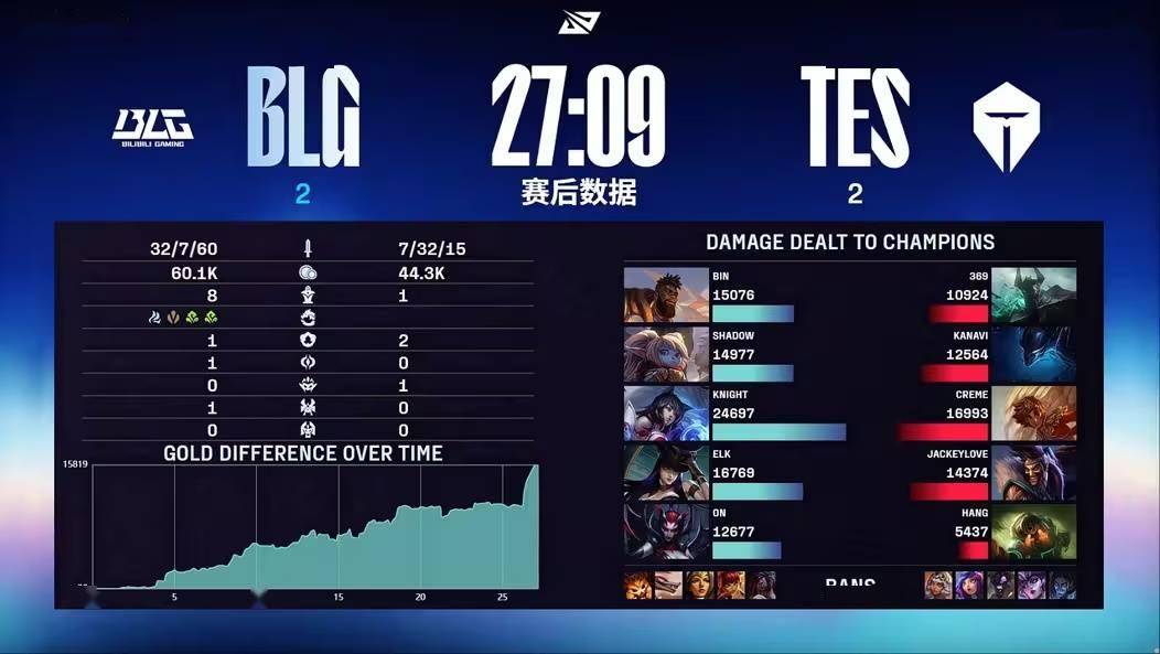 BLG 3:2 TES！《英雄联盟》2025 LPL 总冠军诞生