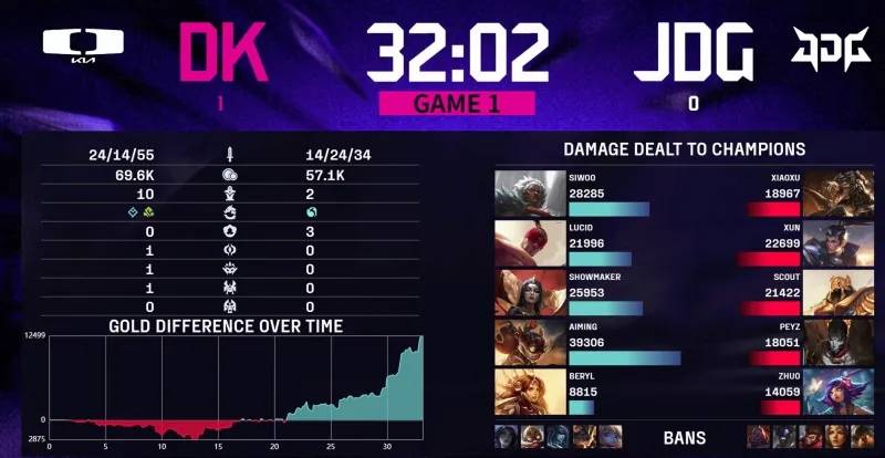 LOL亚洲邀请赛JDG0:2不敌DK，LPL与LCK实力差距明显？