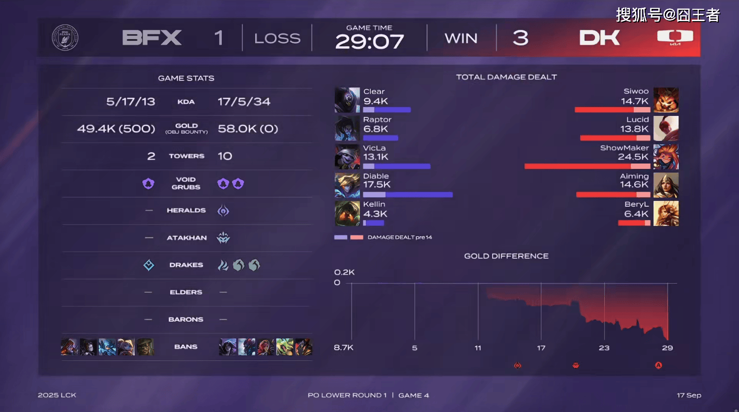 LCK季后赛：DK战胜BFX，将与T1争夺最后一个名额