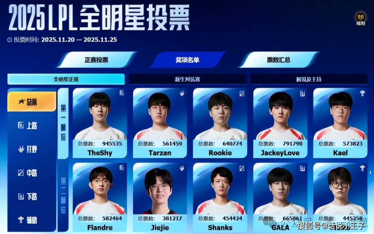 Rita超越泽元成最佳解说！Theshy成票王，阿水是LPL最后的排面