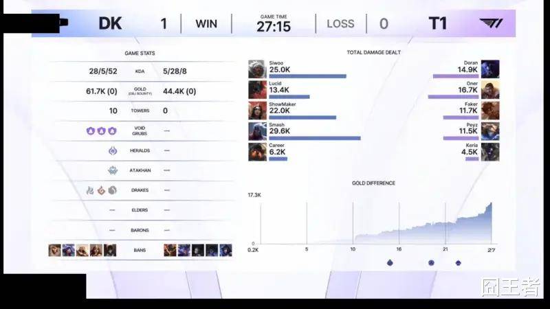 KeSPA杯：许秀独木难支，T1让二追三，战胜DK，晋级决赛