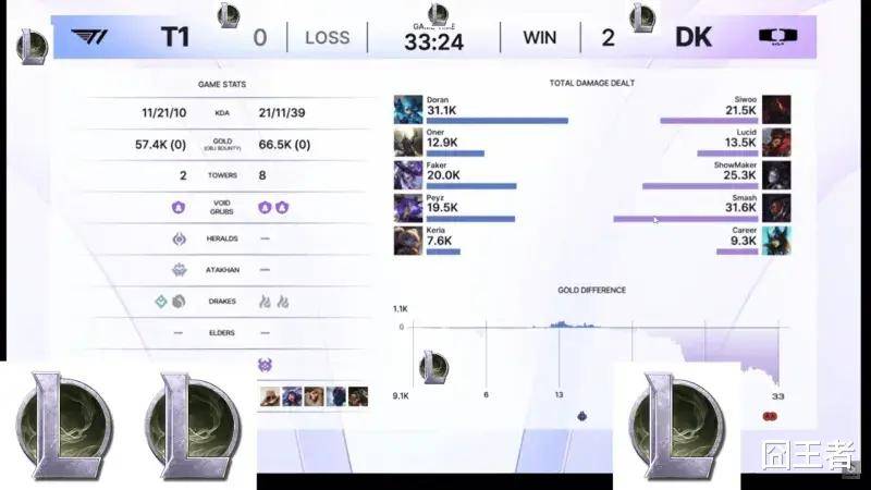 KeSPA杯：许秀独木难支，T1让二追三，战胜DK，晋级决赛