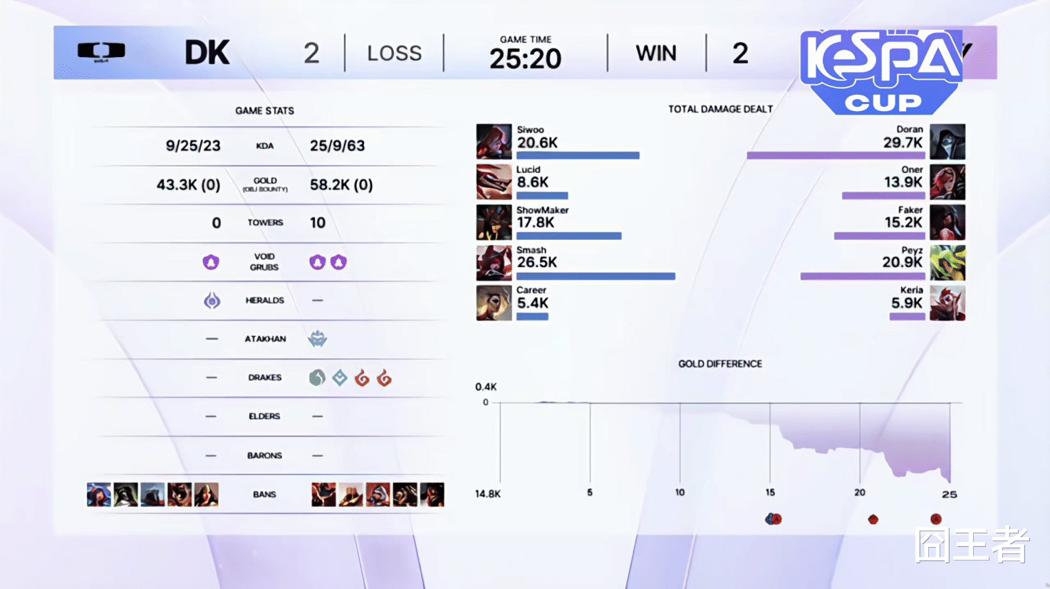 KeSPA杯：许秀独木难支，T1让二追三，战胜DK，晋级决赛