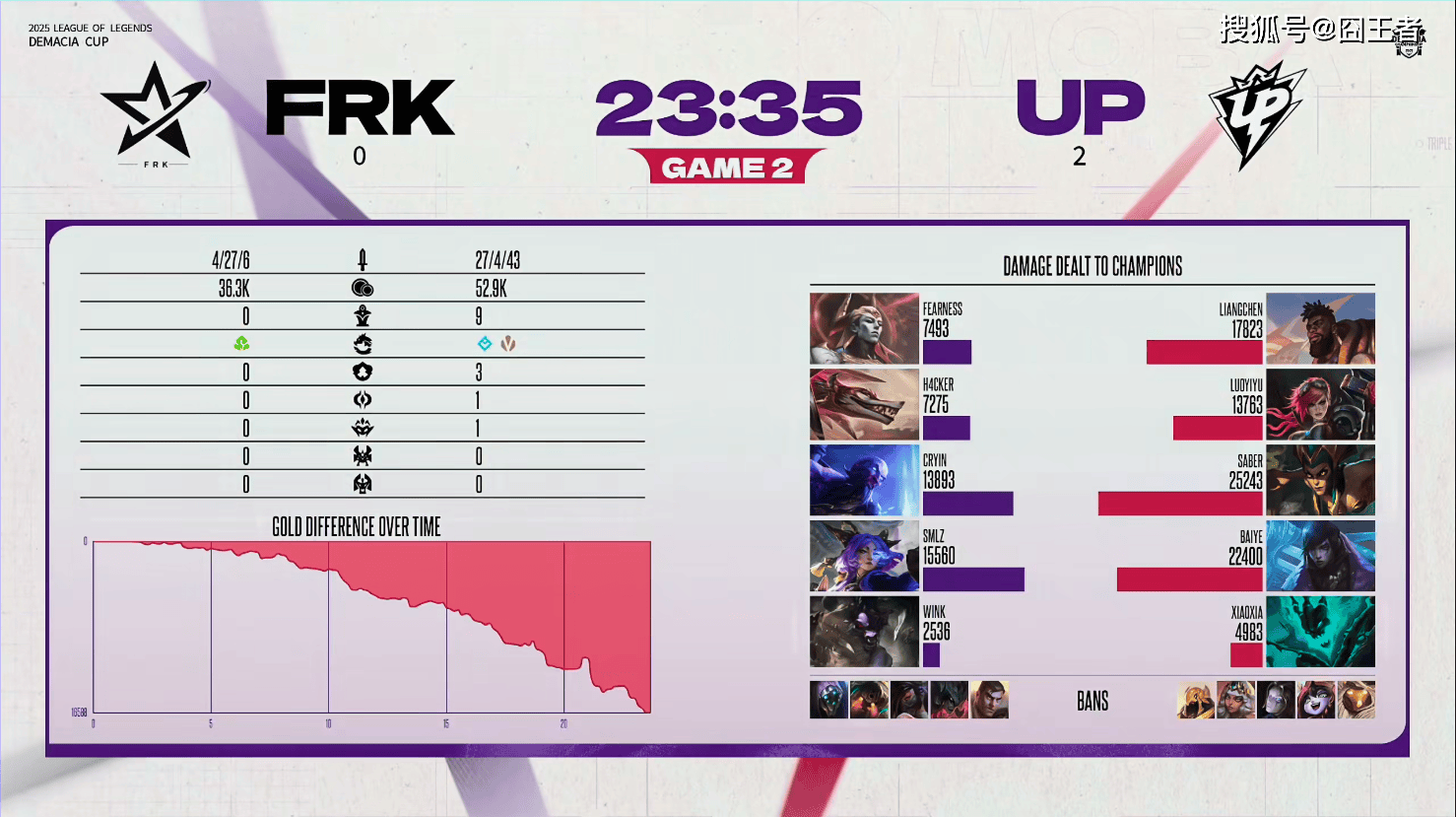 德玛西亚杯：没什么好说得，UP零封FRK