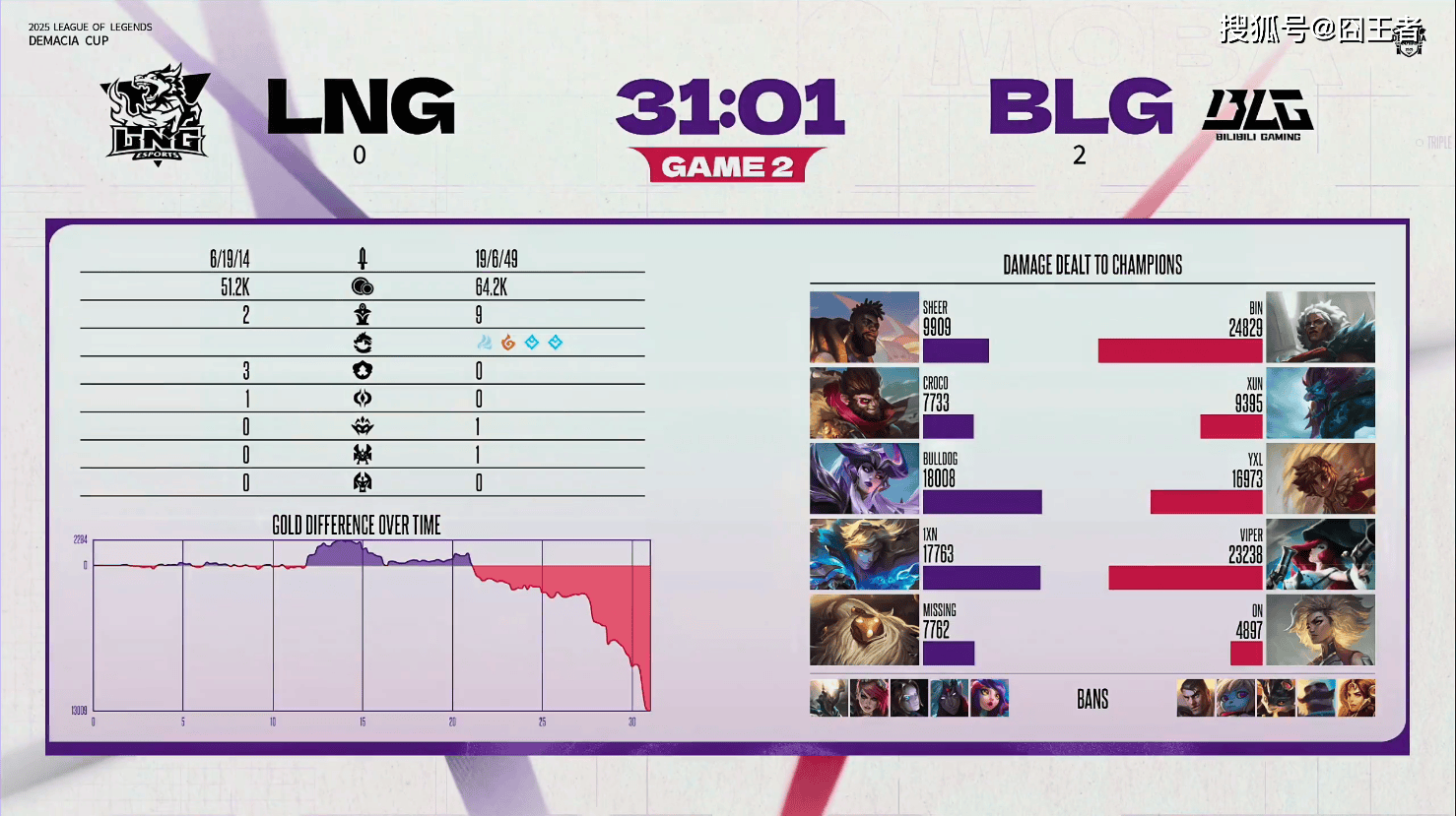 德玛西亚杯：Viper完美首秀，BLG零封LNG