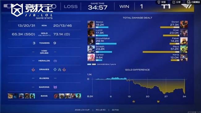LOL-LCK杯败者组半决赛：DK让二追三淘汰T1晋级！